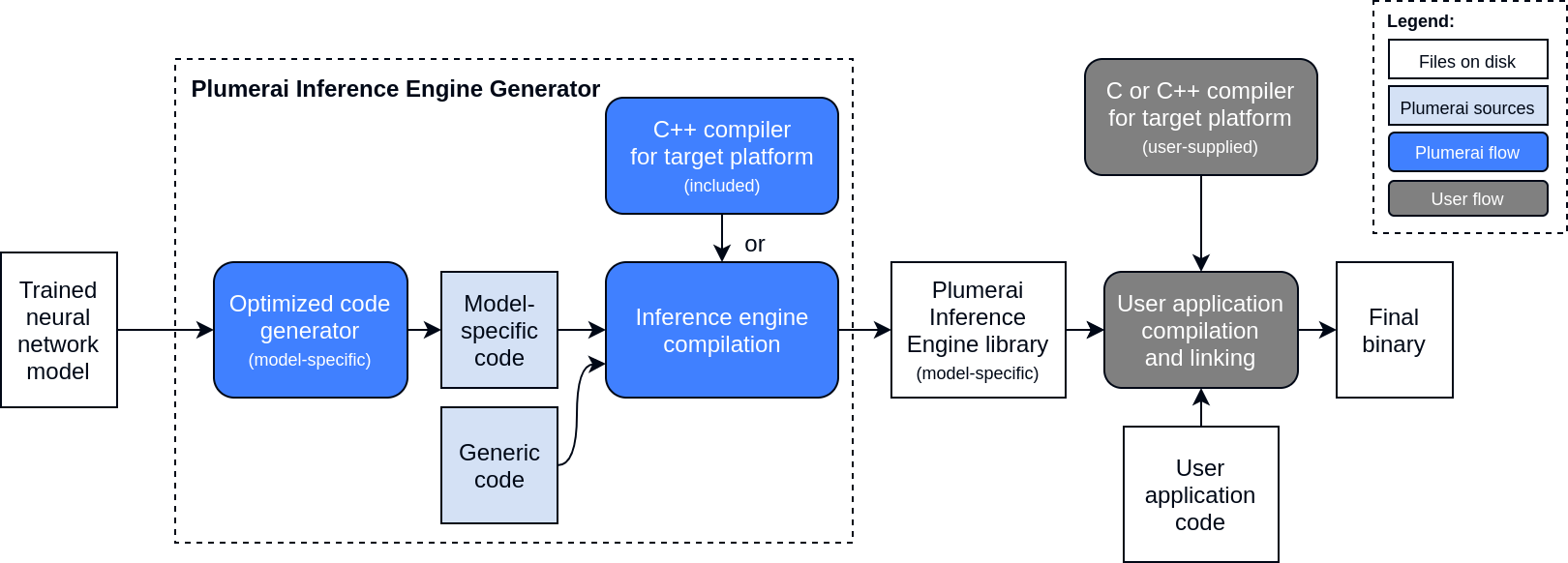 overview