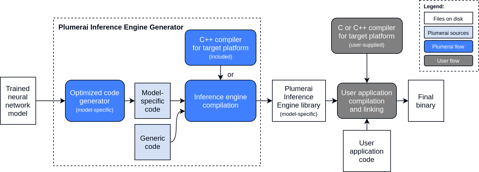 overview